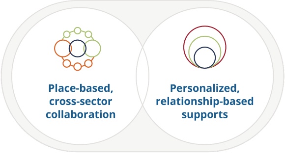 Theory Of Change